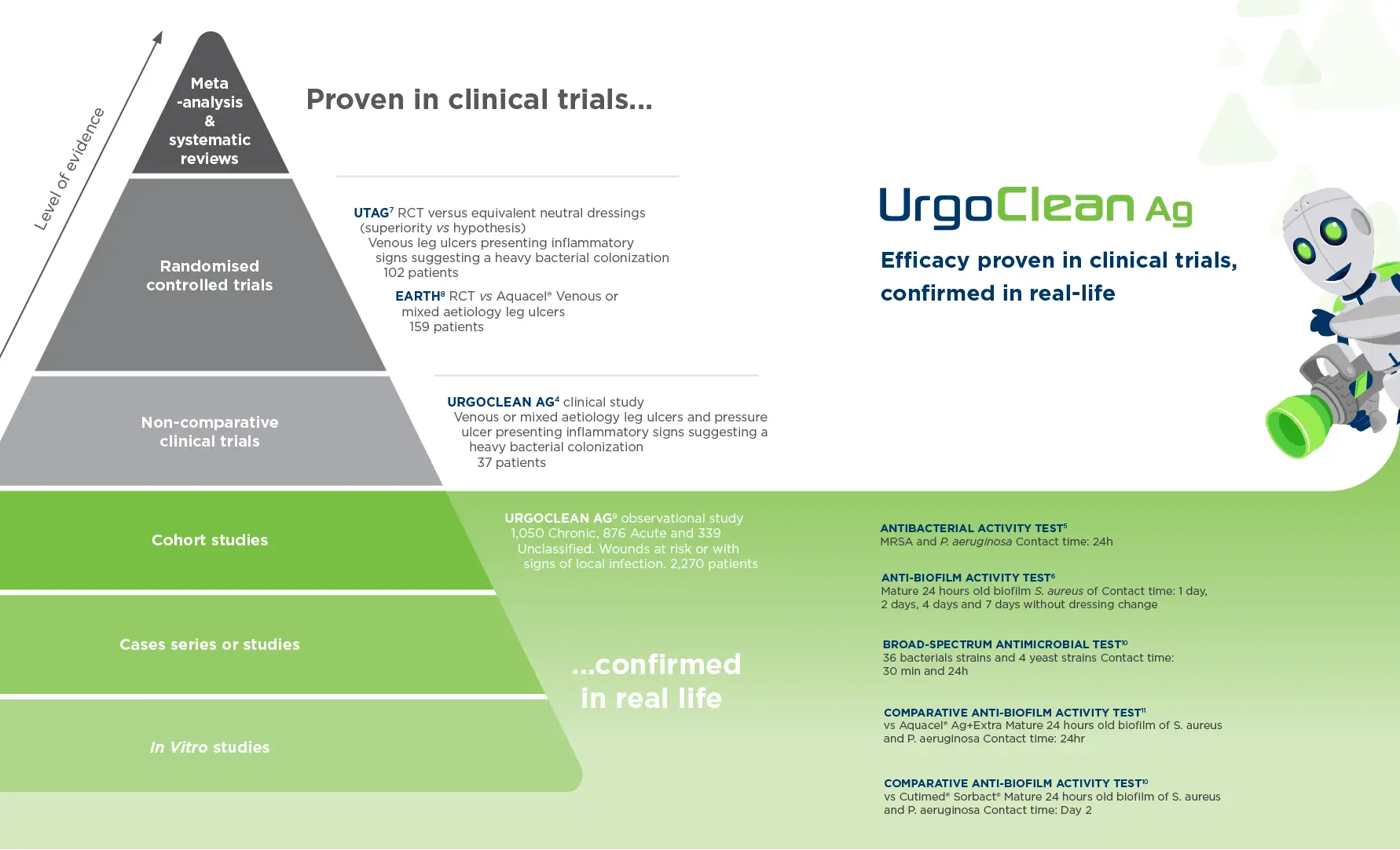 clinical evidence urgoclean ag